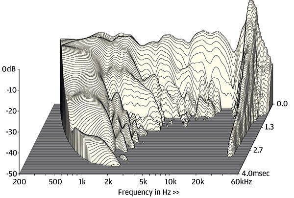 B&W 603 S3_Waterfall_R_50dB