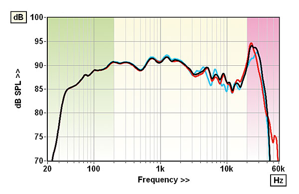 Frequency spectrum in audible band of the loudspeaker output of